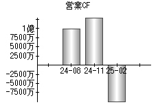 営業活動によるキャッシュフロー