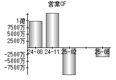 営業活動によるキャッシュフロー