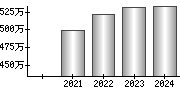 平均年収（単独）