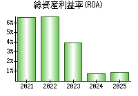 総資産利益率(ROA)