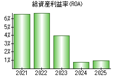 総資産利益率(ROA)