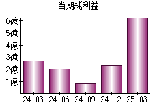 当期純利益
