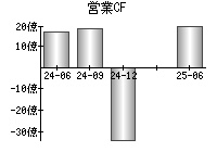 営業活動によるキャッシュフロー