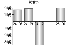 営業活動によるキャッシュフロー