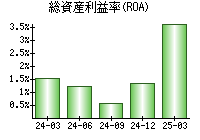 総資産利益率(ROA)