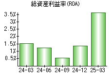 総資産利益率(ROA)