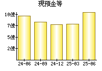 現預金等