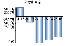 利益剰余金
