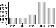 平均年収（単独）