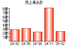売上高合計