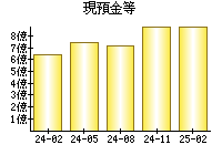 現預金等