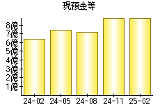 現預金等
