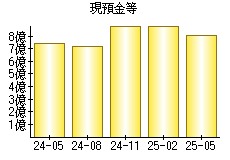 現預金等