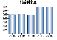 利益剰余金