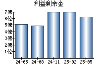 利益剰余金
