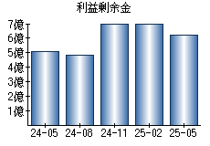 利益剰余金