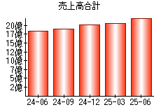 売上高合計