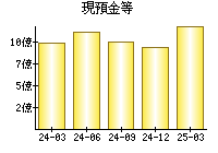 現預金等