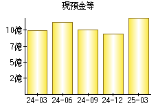現預金等