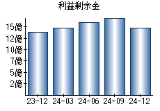 利益剰余金