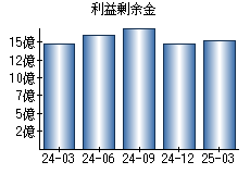 利益剰余金