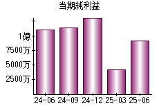 当期純利益