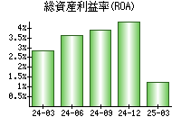 総資産利益率(ROA)