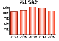 売上高合計