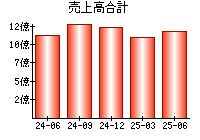 売上高合計