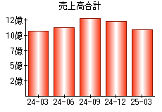 売上高合計