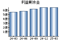 利益剰余金