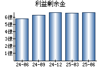 利益剰余金