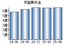 利益剰余金