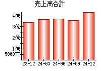 売上高合計
