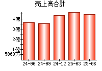 売上高合計