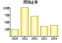 現預金等