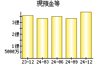 現預金等