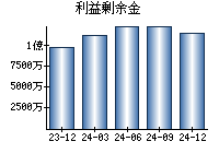 利益剰余金
