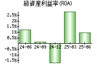 総資産利益率(ROA)