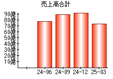 売上高合計