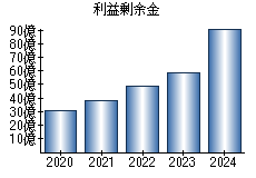 利益剰余金