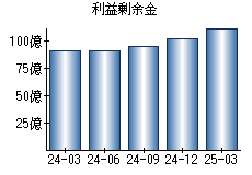 利益剰余金