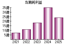 当期純利益