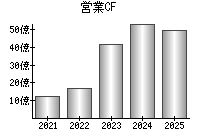 営業活動によるキャッシュフロー
