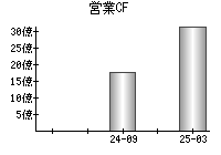 営業活動によるキャッシュフロー