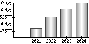 平均年収（単独）