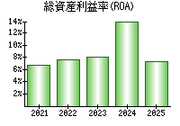 総資産利益率(ROA)