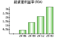 総資産利益率(ROA)