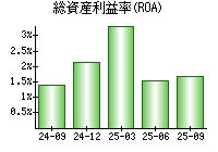 総資産利益率(ROA)