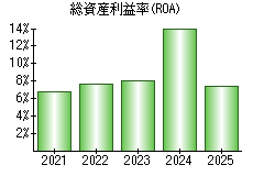 総資産利益率(ROA)